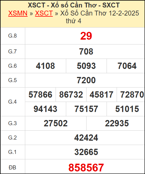 Kết quả xổ số Cần Thơ ngày 12/2/2025