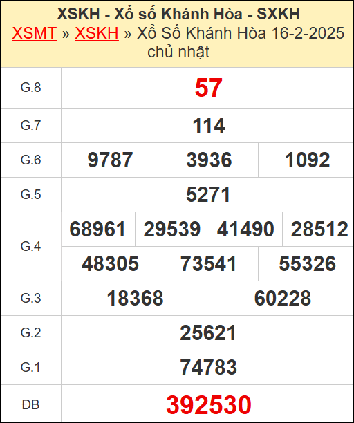 Kết quả xổ số Khánh Hòa ngày 16/2/2025