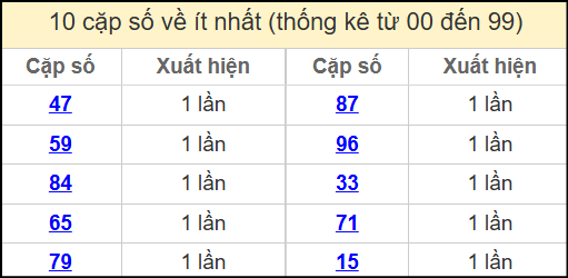 Thống kê 2 số cuối giải đặc biệt miền Bắc về ít nhất ngày 13/4/2025