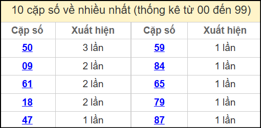 Thống kê 2 số cuối giải đặc biệt miền Bắc về nhiều nhất ngày 13/4/2025