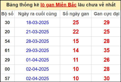 Thống kê lô gan miền Bắc lâu chưa về nhất 13/4/2025