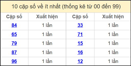 Thống kê 2 số cuối giải đặc biệt miền Bắc về ít nhất ngày 9/4/2025
