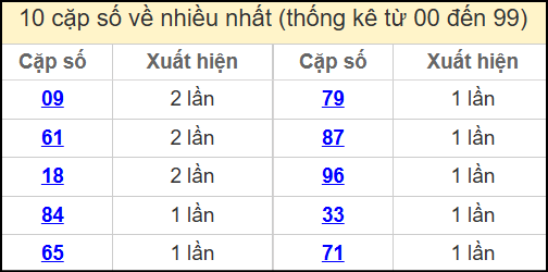 Thống kê 2 số cuối giải đặc biệt miền Bắc về nhiều nhất ngày 9/4/2025