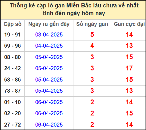 Thống kê lô cặp miền Bắc lâu chưa về 9/4/2025