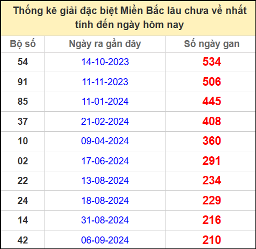 Thống kê gan giải đặc biệt miền Bắc lâu chưa về 9/4/2025