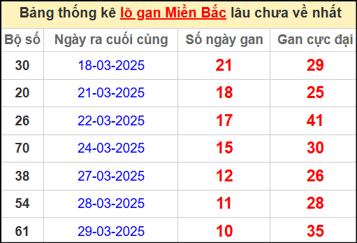 Thống kê lô gan miền Bắc lâu chưa về nhất 9/4/2025