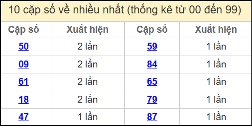 Thống kê 2 số cuối giải đặc biệt miền Bắc về nhiều nhất ngày 12/4/2025