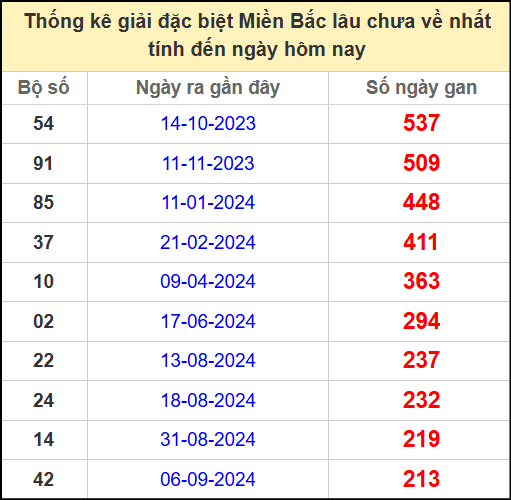 Thống kê gan giải đặc biệt miền Bắc lâu chưa về 12/4/2025
