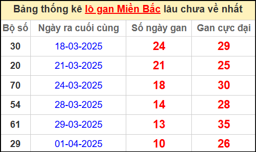 Thống kê lô gan miền Bắc lâu chưa về nhất 12/4/2025