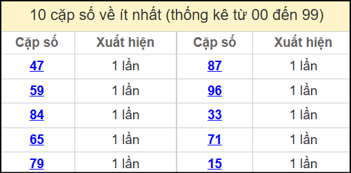 Thống kê 2 số cuối giải đặc biệt miền Bắc về ít nhất ngày 14/4/2025