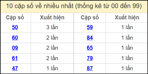 Thống kê 2 số cuối giải đặc biệt miền Bắc về nhiều nhất ngày 14/4/2025