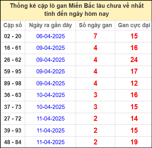 Thống kê lô cặp miền Bắc lâu chưa về 14/4/2025