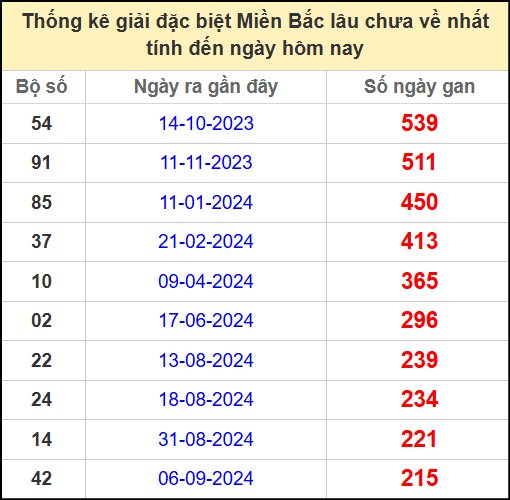 Thống kê gan giải đặc biệt miền Bắc lâu chưa về 14/4/2025