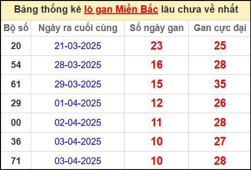 Thống kê lô gan miền Bắc lâu chưa về nhất 14/4/2025