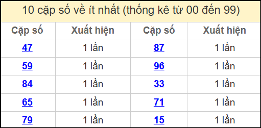 Thống kê 2 số cuối giải đặc biệt miền Bắc về ít nhất ngày 11/4/2025