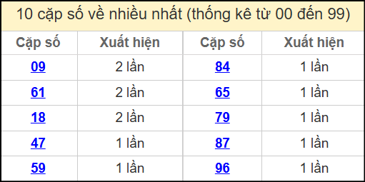Thống kê 2 số cuối giải đặc biệt miền Bắc về nhiều nhất ngày 11/4/2025