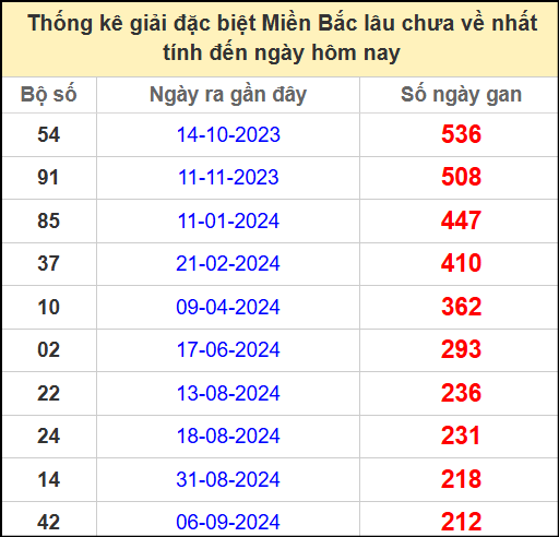Thống kê gan giải đặc biệt miền Bắc lâu chưa về 11/4/2025