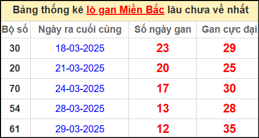 Thống kê lô gan miền Bắc lâu chưa về nhất 11/4/2025