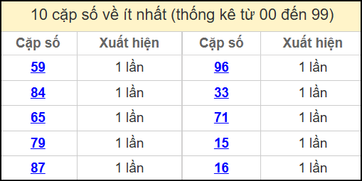 Thống kê 2 số cuối giải đặc biệt miền Bắc về ít nhất ngày 10/4/2025