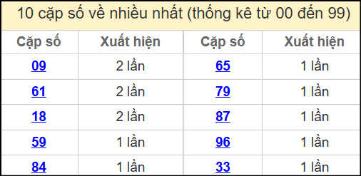 Thống kê 2 số cuối giải đặc biệt miền Bắc về nhiều nhất ngày 10/4/2025