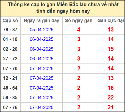 Thống kê lô cặp miền Bắc lâu chưa về 10/4/2025