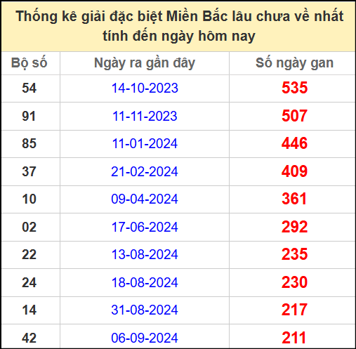 Thống kê gan giải đặc biệt miền Bắc lâu chưa về 10/4/2025