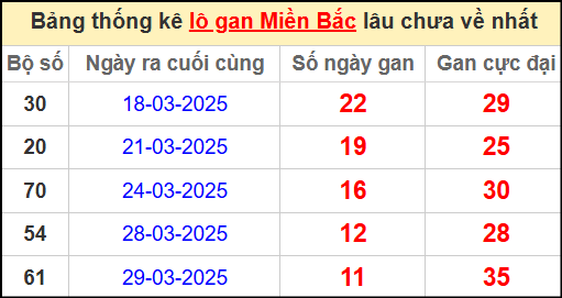 Thống kê lô gan miền Bắc lâu chưa về nhất 10/4/2025