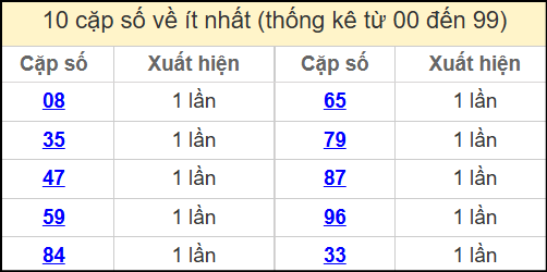Thống kê 2 số cuối giải đặc biệt miền Bắc về ít nhất ngày 16/4/2025