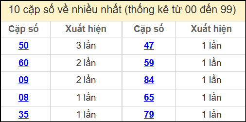Thống kê 2 số cuối giải đặc biệt miền Bắc về nhiều nhất ngày 16/4/2025