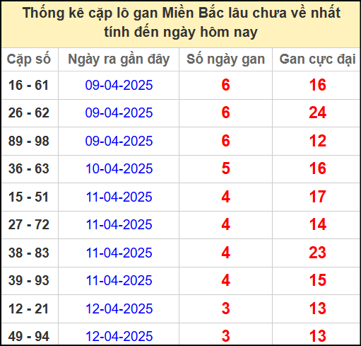 Thống kê lô cặp miền Bắc lâu chưa về 16/4/2025