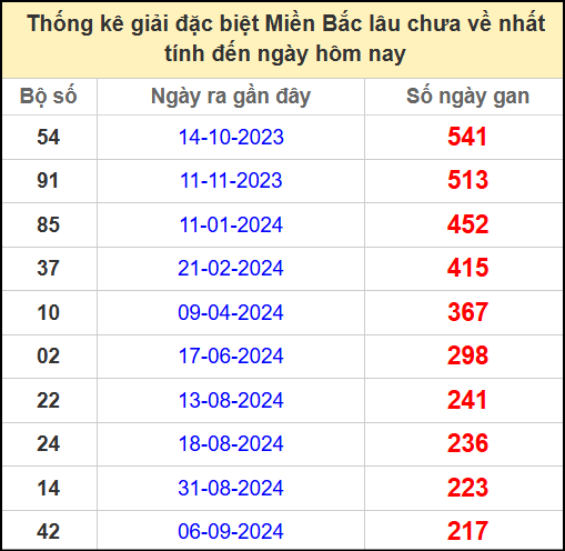 Thống kê gan giải đặc biệt miền Bắc lâu chưa về 16/4/2025