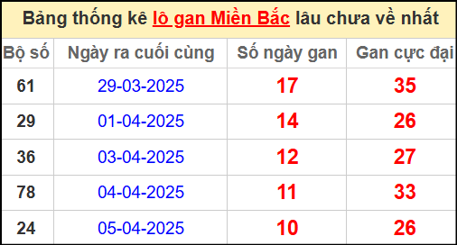 Thống kê lô gan miền Bắc lâu chưa về nhất 16/4/2025