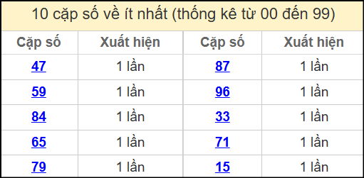 Thống kê 2 số cuối giải đặc biệt miền Bắc về ít nhất ngày 15/4/2025