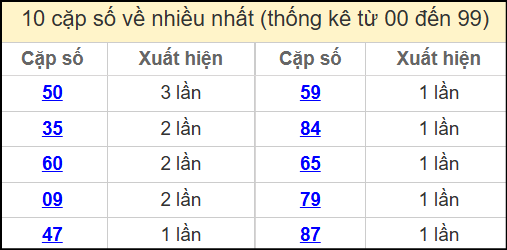 Thống kê 2 số cuối giải đặc biệt miền Bắc về nhiều nhất ngày 15/4/2025