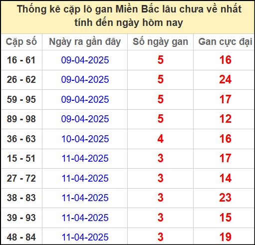 Thống kê lô cặp miền Bắc lâu chưa về 15/4/2025
