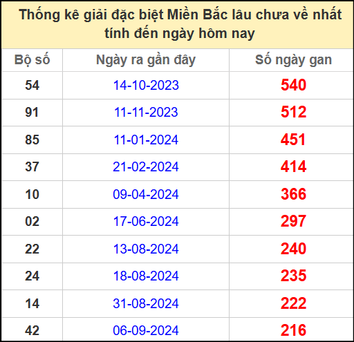 Thống kê gan giải đặc biệt miền Bắc lâu chưa về 15/4/2025