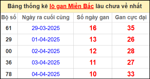 Thống kê lô gan miền Bắc lâu chưa về nhất 15/4/2025