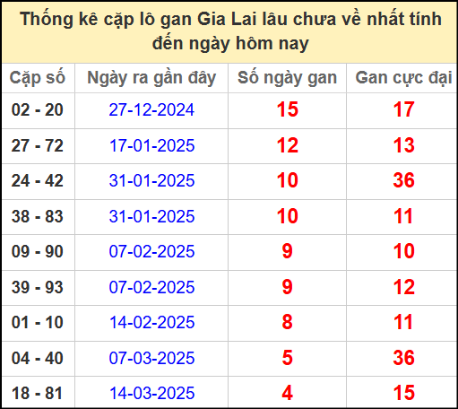 Thống kê cặp lô gan lâu chưa về ngày 18/4/2025