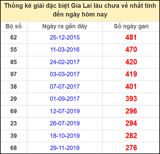 Thống kê giải đặc biệt lâu chưa về ngày 18/4/2025