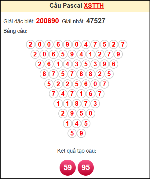 Soi cầu XSTTH theo tổng pasacal ngày 20/4/2025