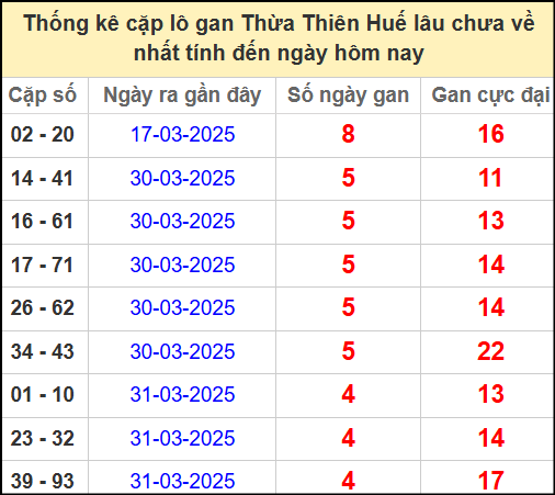 Thống kê cặp lô gan Huế lâu chưa ra ngày 20/4/2025