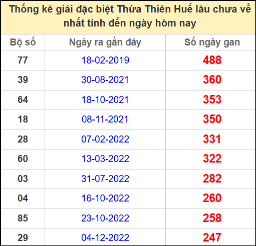 Thống kê giải đặc biệt Huế lâu chưa ra ngày 20/4/2025