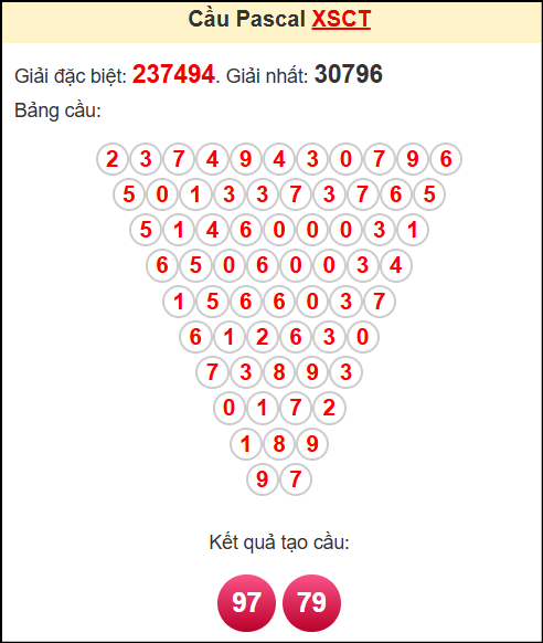 Soi cầu XSCT theo tổng pasacal ngày 23/4/2025