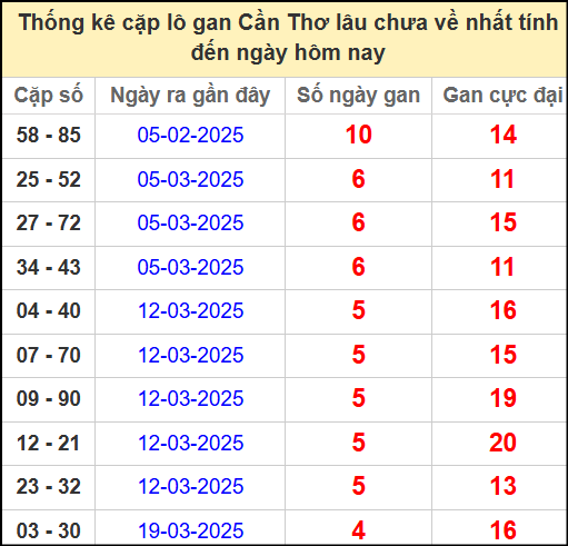 Thống kê cặp lô gan lâu chưa về ngày 23/4/2025