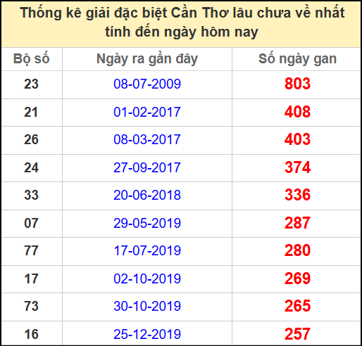 Thống kê giải đặc biệt lâu chưa về ngày 23/4/2025