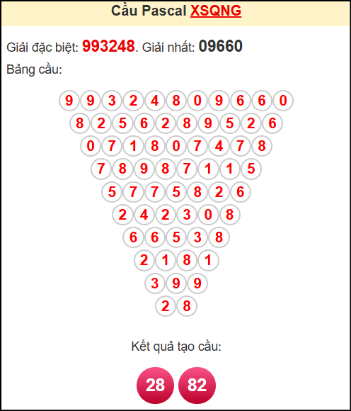 Soi cầu XSQNG theo tổng pasacal ngày 19/4/2025