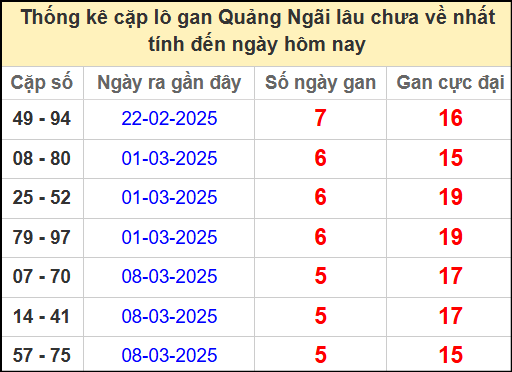 Thống kê cặp lô gan QNG lâu chưa ra ngày 19/4/2025