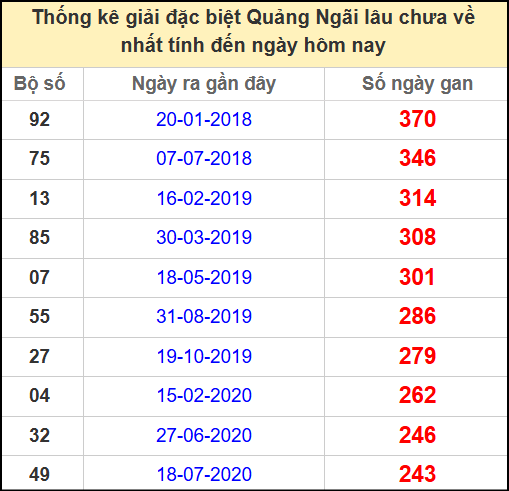 Thống kê giải đặc biệt lâu chưa về ngày 19/4/2025