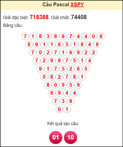 Soi cầu XSPY theo tổng pasacal ngày 21/4/2025