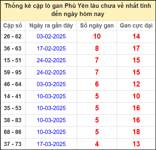 Thống kê cặp lô gan Phú Yên lâu chưa ra ngày 21/4/2025